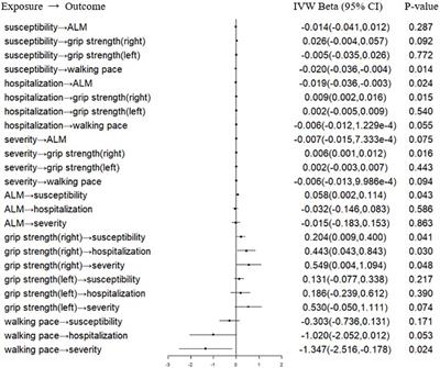 COVID‐19 and sarcopenia-related traits: a bidirectional Mendelian randomization study